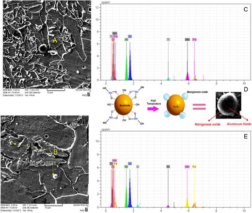 SEM-EDS analysis of the microstructure of the weld metal modified by manganese-adsorbing boehmite nanoparticles (sample 19). Panels (a) and (b) show the formation of manganese oxide particles during welding; panels (c) and (e) present EDS spectra confirming the presence of Mn and Al; panel (d) shows a refined grain structure resulting from nanoparticle interaction.