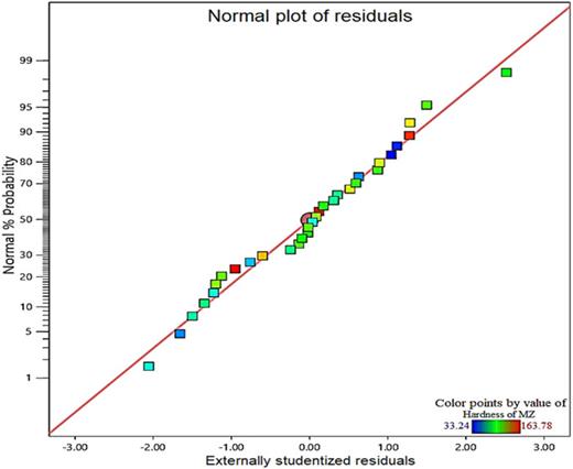 Normal probability plot of the studentized residuals.