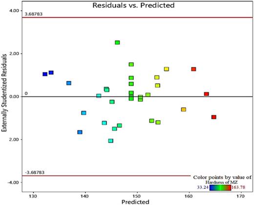Plot of studentized residuals versus predicted values.