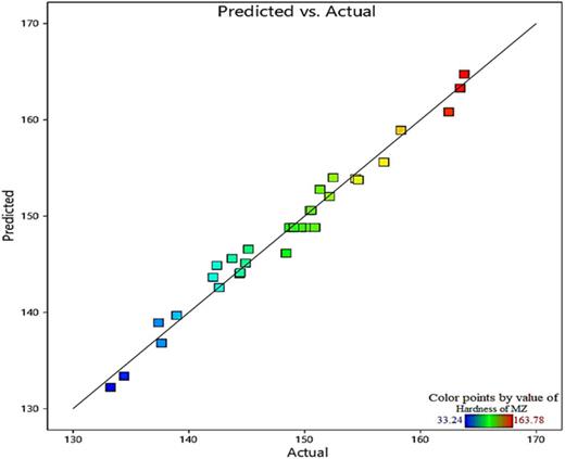 Predicted versus actual plot.