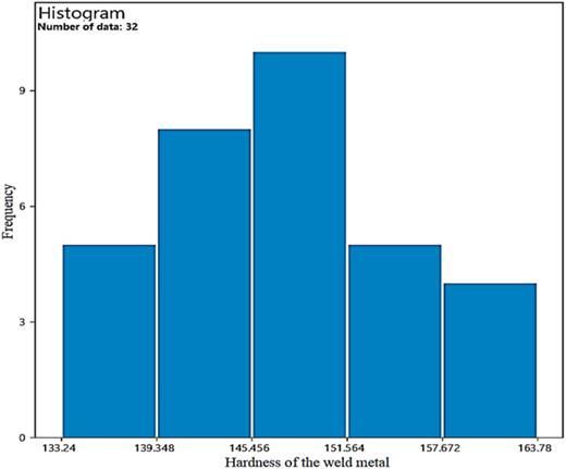 Histogram plot of experimental data.