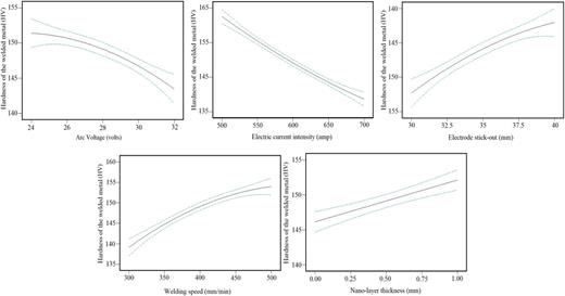 Effects of input parameters on the hardness of the welded metal.