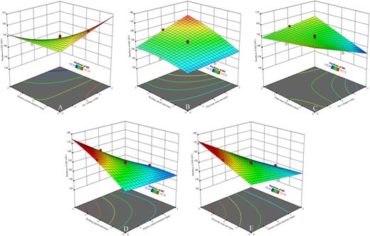 Three-dimensional response-surface plots showing the interacting effects of input parameters on the hardness of molten zone. Interactions between: (a) the current and the arc voltage; (b) the electrode stick-out and the welding speed; (c) the arc voltage and the nanolayer thickness; (d) the current and the welding speed; (e) the electrode stick-out and the current.
