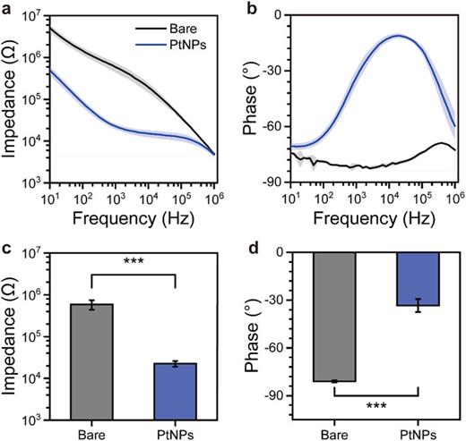Electrical characterization of MEAs. (a) Impedance variation of bare electrodes and PtNP-modified electrodes from 10 to 1 000 000 Hz. The shaded area represents the standard deviation. (b) Phase variation of bare electrodes and PtNP-modified electrodes at different frequencies. (c) Comparison of MEA impedance before and after modification at the typical value of 1000 Hz (n = 5, mean ± SD, *** p < 0.001). (d) Comparison of MEA phase before and after modification at 1000 Hz (mean ± SD).