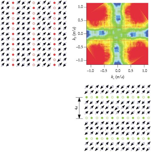  . Figure 3. Fermiology meets stripes. In the stabilized stripe phase of the model cuprate compound (La1.28 Nd0.6 Sr0.12)CuO4 (called Nd-LSCO), rows of charge-carrying atoms are separated by triple rows of antiferromagnetic material with a phase slip of π across the charge-carrying rows. The diagrams in the upper left and lower right show stripes in two orthogonal domains: The upper left represents a domain with the stripes parallel to the y axis and the lower right shows a domain with the stripes parallel to the x axis. In the diagrams, each point represents an atom in the lattice (which has lattice constant a), with arrows denoting spin ordering and filled circles representing charge carriers. The “Maltese Cross” Fermi surface (upper right) is derived by integrating the photoemission spectral intensity over an energy range within 500 meV of the Fermi level; the result is proportional to the electron momentum distribution function (a rainbow palette is used with blue indicating high occupancy and red low occupancy). The Fermi surface is confined within |kx | ≲ π/4a and |ky | ≲ π/4a (as indicated by the red and green dotted lines), consistent with a superposition of the two alternative domain orientations of the stripe phase. 