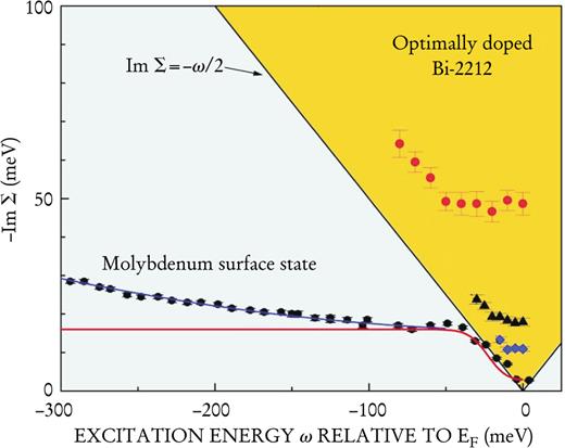  . Figure 4. Excitation lifetime widths in two materials near the Fermi level, as measured by angle-resolved photoemission spectroscopy (ARPES). The lifetime of an electronic excited state is inversely proportional to the magnitude of the imaginary part of the single-particle self energy |Im Σ|, which is observed with ARPES by measuring the width of the photoemission peak; the lifetime width is −2 Im Σ. A molybdenum surface state, Mo(110), was used as a test-bed to establish the validity of the method; the results (black circles) are well matched by theory (blue curve). The blue curve is the sum of contributions from the electron–phonon interaction (red curve) and from Fermi-liquid theory (a parabola, not shown). In contrast, measurements of the superconducting material Bi-2212 suggest that the system exhibits quantum critical behavior. Lifetime widths for Bi-2212 are shown for three temperatures: 300 K (red circles), 90 K (black triangles), and 48 K (blue diamonds). The widths lie in a region (shaded orange), where Fermi liquid theory does not apply. 