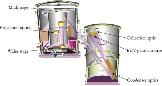 . Figure 5. An optical system for the manufacture of microchips using extreme ultraviolet (EUV) projection lithography at 13 nm. Multilayer coated mirrors (yellow) in the stepper create a reduced image of the mask onto the wafer. A plasma source provides the EUV radiation. Synchrotron-generated soft x rays are used to measure mirror characteristics. 