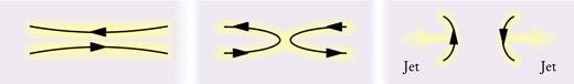  . Figure 1. Before reconnection occurs (left), neighboring field lines (or field line components) point in opposite directions. Just after reconnection (middle), the newly connected field lines are bent tightly. Later (right), the fields straighten, transferring magnetic energy to oppositely directed particle jets. 