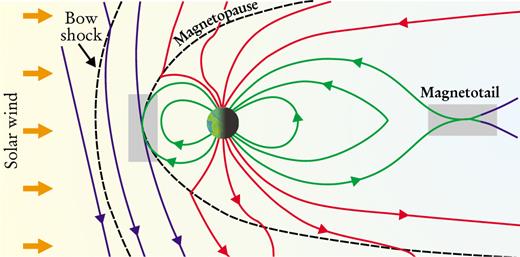  . Figure 2. Magnetic reconnection can occur in the two magnetospheric regions indicated here in gray: at the magnetopause and in the magnetotail. When the Sun’s magnetic field (blue) points southward (downward), it can reconnect at the magnetopause with Earth’s closed field (green). In the magnetotail, reconnection occurs when Earth’s open field (red) is squeezed together. The sketch is not to scale. 