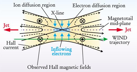 . Figure 3. The wind spacecraft flew through a reconnection event on 1 April 1999. Its trajectory, shown in green, took it through the Hall-like system of magnetic fields and electric currents established by inflowing electrons during reconnection. 