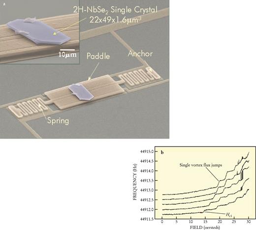  . Figure 4. A MEMS magnetometer can measure single vortex flux jumps in a type-II superconductor. (a) A small sample, which is several tens of microns on a side, is glued to a paddle that rotates about its center axis. The paddle and attached springs make up a torsional oscillator with a resonant frequency typically around 40 000 Hz and a quality factor typically around 250 000. The oscillator is the frequency-determining element in a feedback loop that is similar to a quartz crystal resonator. As flux lines enter the sample, they cause small changes in the restoring torque of the resonator and the frequency of the loop changes. An external frequency counter detects this change. (b) Frequency of the torsional oscillator plotted against the magnitude of a magnetic field applied parallel to the long axis of the sample (1 oersted = 79.58 ampere/meter). Single vortex flux jumps are clearly visible at fields above the lower critical field H c1. 