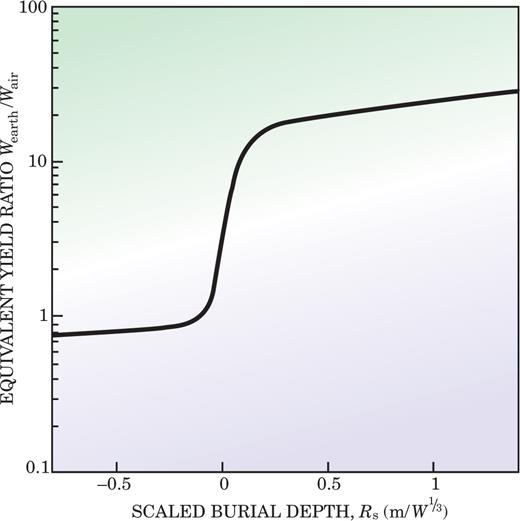  . Figure 2. The equivalent yield ratio measures the seismic energy generated from a buried explosion compared to that of a surface burst as a function of the scaled depth, Rs = R/W 1/3, of the explosion. This scaling results from the variation of peak pressure with distance, P ∝ W/R 3 , where W is the total energy yield in kilotons. A bomb buried just 1 meter below the surface produces a ground shock more than an order of magnitude greater than an aboveground explosion. 