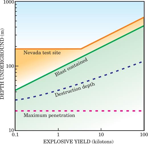  . Figure 4. Containing a nuclear blast underground requires that a bomb be buried at a distance that depends on the explosive yield. The green line indicates the depth required to completely shield the surface from the blast. Engineers testing underground explosions at the Nevada Test Site buried bombs deeper still (orange line). Yields as low as 0.1 kiloton would need at least 43 meters of ground coverage to fully contain the explosion, but that depth is already much greater than the theoretical 20-m maximum penetration depth of the most robust missile (dashed red line). Also shown is the depth of destruction achievable from a shallow-buried bunker buster of given energy (dashed purple curve). Very high-yield explosions (more than 100 kt) with their extensive radioactive fallout are needed to destroy structures buried more than 100 m. 