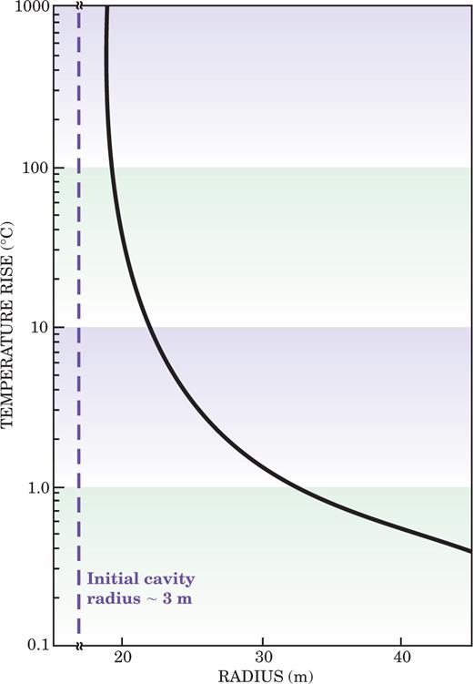  . Figure 7. The temperature distribution outside of the contained 1.7-kiloton Rainier test 90 milliseconds after the explosion. Although rock located beyond several radii of the area vaporized by an underground blast is thoroughly crushed or fractured, very little of it is heated much above ambient temperature. Hypothetical stockpiles of chemical or biological agents well beyond the cavity would not be sterilized because all but the closest regions (within one to three times the initial cavity radius) are insulated from heating. 