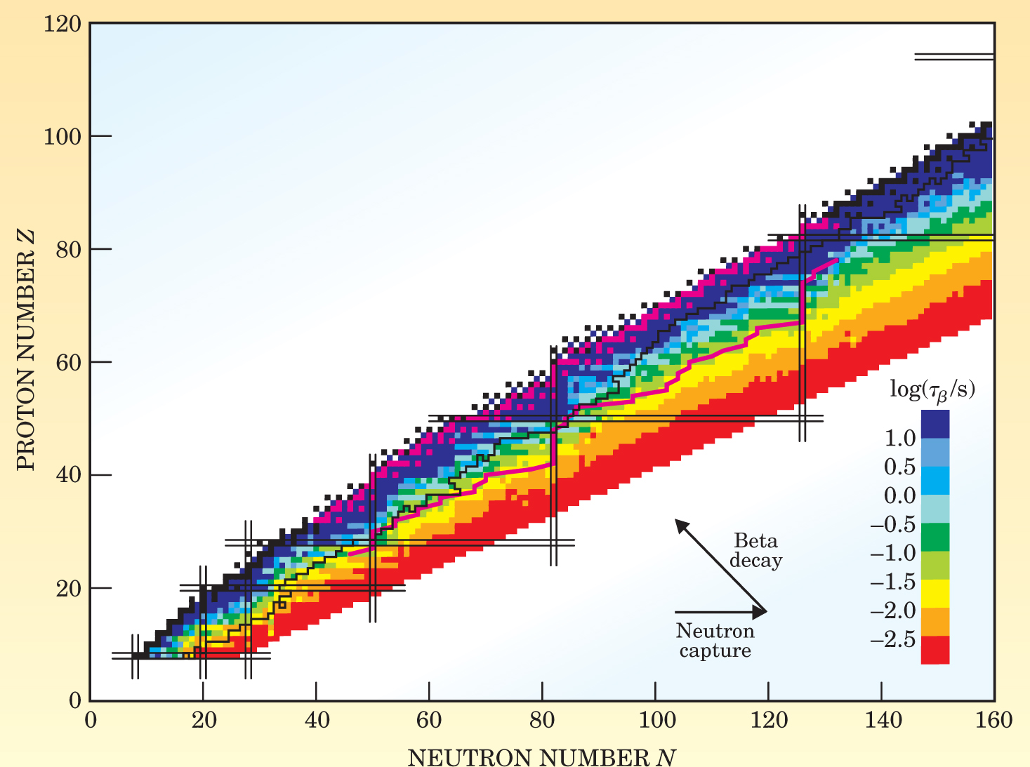 R-Process Nucleosynthesis in Supernovae | Physics Today | AIP Publishing