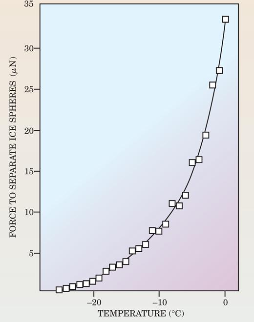 . Figure 3. In a series of 1957 experiments, Charles Hosler and colleagues measured the force required to pull apart a pair of ice spheres in equilibrium and touching each other. The force increased as the temperature increased, an indication that warmer—though still subzero—temperatures form increasingly thick liquid-like layers on each sphere’s surface.