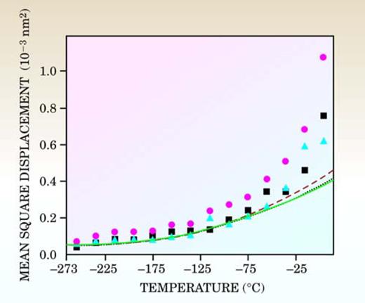 . Figure 6. With fewer chemical bonds to hold them in place, surface molecules vibrate with greater amplitude than those located in the bulk crystal. The mean square displacement (MSD) of oxygen and hydrogen atoms on the outermost surface of ice reflects that thermal vibration and increases as a function of temperature. The squares, triangles, and circles represent the average MSD of the outermost oxygen bilayer of the crystal surface along the a-, b-, and c- axes, respectively; the dotted, dashed, and solid lines indicate the MSD of bulk ice along those axes.