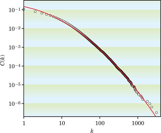  . Figure 2. The cumulative citation distribution C(k) versus the number of citations k for all papers published from July 1893 through June 2003 in the Physical Review journals. Circles indicate the data. The curve is the log-normal fit C(k) = A exp[–bln k – c(ln k) 2 ], with A = 0.15, b = 0.40, and c = 0.16. 