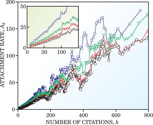  . Figure 3. The attachment rate A k is a nearly linear function of the number of citations k, especially for k less than 150 (inset). The different colors indicate different year ranges for establishing k: 1990–99 (purple), 1980–99 (green), 1970–99 (red), and 1893–1999 (black). The rate A k is determined from citations in the year 2000. Data have been averaged over a range of ±2.5%. Other time ranges for existing and new citations give similar behavior. 