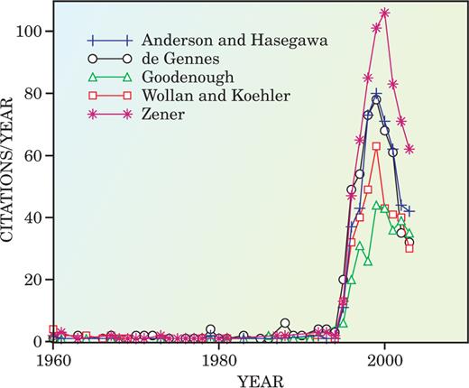  . Figure 4. Five revived classics of relevance to colossal magnetoresistance have similar citation histories. Table II gives more information about these papers. 