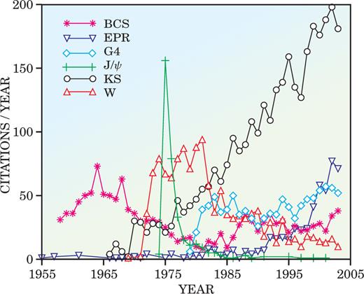  . Figure 5. Six classic, highly-cited publications have varied citation histories. The abbreviations are defined in the text. 