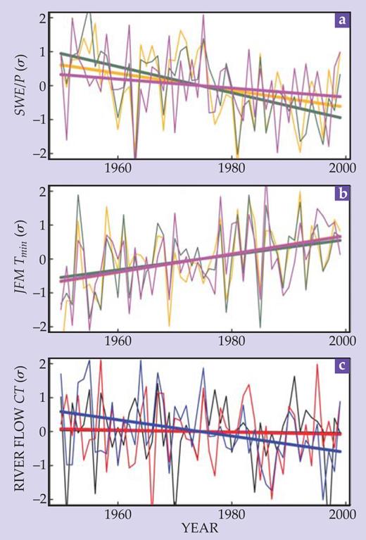  . Figure 2. Trends in hydrology of the western US. (a) Time series of the normalized snow–water equivalent (SWE/P), the fraction of precipitation remaining as spring snow, at three different mountain ranges: the Cascades in Washington state (yellow), the northern Rockies (green), and the northern Sierras (purple). (b) Time variation in the minimum January-March temperature (JFM T min), in the same three mountain ranges. (c) Center of timing (CT) for the river flow in the Sacramento and San Joaquin rivers (black), the Colorado (red), and the Columbia (blue). Each plot shows the deviation of the measurement from the long-term average, expressed as a multiple of one standard deviation. Despite the considerable fluctuations, the data follow similar trends. In panel b, the purple line hides the yellow line, and in panel c, the red line hides the black one. 