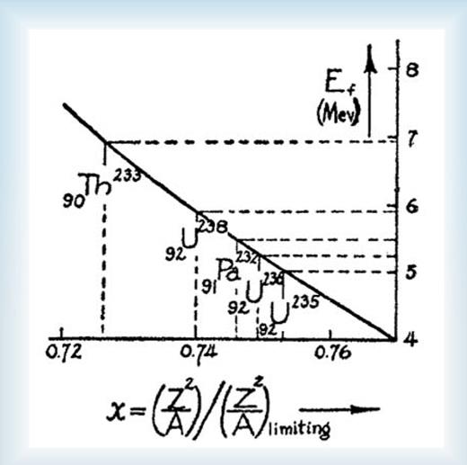 . Figure 2. From the 1939 paper by John Wheeler and Niels Bohr on the theory of nuclear fission, 9 this graph implies a momentous conclusion that the authors do not point out. The vertical scale marks the estimated threshold energy E f that a captured neutron must provide to induce fission. The horizontal-axis variable x is the square of the nuclear charge Z divided by the mass number A (including the captured neutron), normalized to the stability limit of that quotient. For the then-hypothetical nucleus 23994, now known as plutonium, x is 0.770, appreciably greater than that of uranium-235. So its fission threshold energy implied by the theoretical curve in the figure would be less than that of 235U, the rare isotope to which the authors ascribed the recently observed fission.