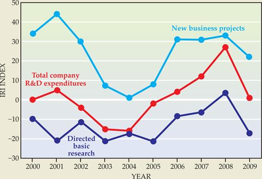  . Total company R&amp;D expenditures and directed basic research will fall sharply in 2009, according to the Industrial Research Institute index, which is defined as the difference between the number of companies forecasting significant R&amp;D budget increases and those anticipating zero or negative growth. Less affected are new business projects; many companies say they will engage in joint ventures with academia, government labs, or other companies to save money. The index was derived from a survey of 84 IRI member companies. 