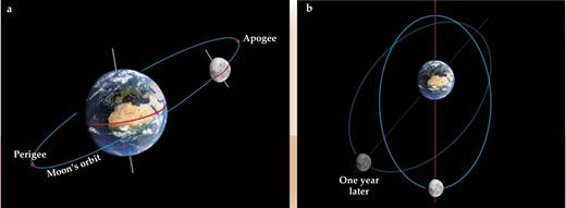  . Figure 2. The Moon’s orbital motion. (a) The apogee and perigee are key markers of the lunar orbit. Collectively, the two points are called apsides. (b) The orbit and apsides rotate at a rate of about 40° per year. The eccentricity of the orbit is exaggerated in the illustrations. 