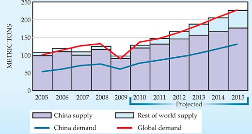  . Rare-earth Supply and demand 