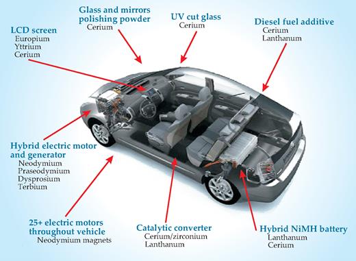  . Rare-earth applications in a hybrid-electric vehicle 
