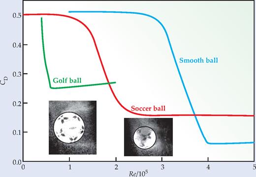  Figure 1. The drag crisis. In this plot of drag coefficient (C D) as a function of Reynolds number (Re), the rapid drop in C D, the drag crisis, indicates the transition from laminar to turbulent air flow. The crisis is precipitated when the surface of the ball is rough. For a soccer ball, Re/105 ≈ V/(7 m/s) ≈ V/(16 mph), where V is the speed of the ball. In the two insets, illuminated dust reveals the separation of the boundary layer from a soccer ball moving through air. The left image corresponds to a Reynolds number of 1.1 × 105 and laminar flow. For the right image, Re = 2.7 × 105 and flow is turbulent; note that the boundary-layer separation is farther back in that image. The trajectory of a well-struck free kick is always in the turbulent regime.