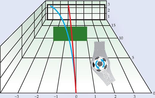  Figure 2. Gooooal! When a soccer player is awarded a free kick, the defenders assemble in a wall, as indicated by the green rectangle. This plot shows two free-kick trajectories that clear the wall: the red curve, which corresponds to a ball without spin, and the tougher-to-intercept blue curve, representing a ball with sidespin. All distances are in meters. The inset, courtesy of Kenneth Wright, shows an overhead view of the ball, which deflects the air to the right. Thus, in accord with Newton’s third law, the air exerts a left-pointing force on the ball.