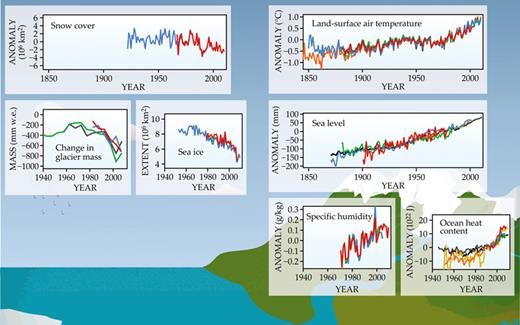 . Figure 1.Various indicators provide an internally consistent message of a warming climate. Glacier mass, sea-ice cover, and snow cover are trending down; land-surface temperature, sea level, ocean heat content, and specific humidity are rising. (Ocean-surface, sea-surface, and troposphere temperatures, not shown, trend similarly to land-surface temperature.) Each indicator was assessed by multiple independent scientific teams; for some indicators, multiple independent observing systems were also used. Ocean heat content and specific humidity anomalies are relative to the 1955–2002 and 1974–2003 means, respectively; all other anomalies are relative to the 1961–90 mean. (Adapted from ref. 12, with some modifications by the National Oceanic and Atmospheric Administration’s National Climatic Data Center.)
