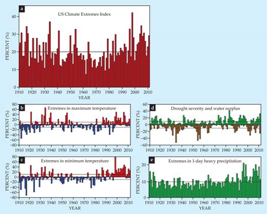. Figure 2.Weather and climate extremes.(a) The US Climate Extremes Index shows that, collectively, the area percentage of the country experiencing extreme monthly temperature, drought severity, soil water surplus, days with and without precipitation, land-falling hurricane activity, and one-day heavy precipitation events in any given year has grown steadily over the past several decades. (Extremes are defined as monthly averages that rank in the top or bottom 10th percentile of all data on record.) The black line is the average from 1910 to 2011. (b–e) The area percentages of the country experiencing extremes in selected indicators.