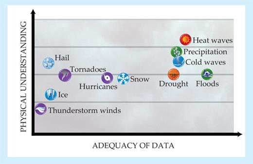 . Figure 4.Experts’ level of physical understanding of the factors responsible for long-term changes in frequency and intensity of extremes within each phenomenon versus their ability to detect changes and trends in those extremes. This chart was compiled from a series of workshops convened by the National Oceanic and Atmospheric Administration.