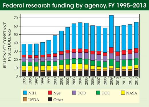 . Federal funding for basic and apploied research under President Obama’s budget request for fiscal year 2013 would rise 3.3%, to $64 billion, matching levels last seen in the mid 2000s (excluding 2009, which included funding from the American Recovery and Reinvestment Act). Overall, the president proposed $140 billion for federal R&amp;D, a 1.4% increase compared with the amount appropriated in FY 2012. Whereas defense R&amp;D, totaling $75.9 billion, would decline 1.5%, nondefense-related R&amp;D would increase 5%, to $65 billion. Increases sought for NSF, DOE’s basic research programs, and NIST’s laboratory programs fall well short of the amounts needed to double their budgets over a 10-year period. The budget reemphasizes clean energy research and proposes new initiatives in manufacturing technology research.