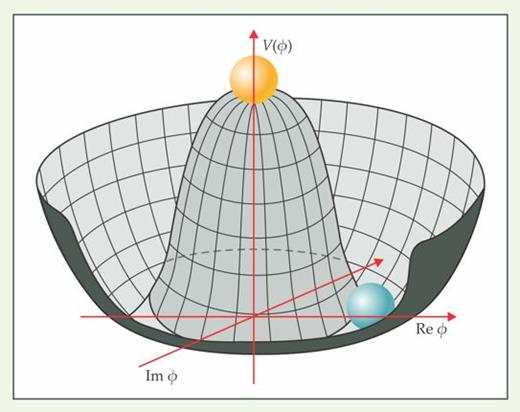 Figure 2. The Mexican-hat potential energy density considered by Jeffrey Goldstone in his seminal 1961 paper.2 The energy density is a function of the real (Re) and imaginary (Im) values of a spinless field ϕ. In the context of the electroweak theory developed later in the decade, the yellow ball at the top of the hat would represent the symmetric solution for the potential, in which the photon, W bosons, and Z boson are all massless. The blue ball in the trough represents the solution after symmetry breaking. In that solution the W and Z bosons are massive and the photon remains massless. The steepness of the trough is related to the mass of the Higgs boson.