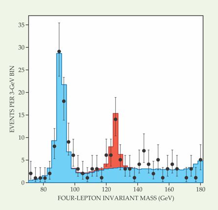 Figure 4. A Higgs boson peak at a mass of 126 GeV/c2 rises above background in these data obtained by the Compact Muon Solenoid collaboration. In this plot, the horizontal axis represents the relativistically invariant mass of four leptons produced in proton–proton collisions at CERN’s Large Hadron Collider. The blue histogram represents expected background, including extremely rare four-lepton decays of the Z boson, whose mass is 91 GeV/c2. The red histogram shows the expected events arising from a 126-GeV/c2 Higgs boson. The experimental data (black points) clearly exceed background near 126 GeV/c2 and agree with the Higgs-based expectations. (Adapted from ref. 11, CMS collaboration.)