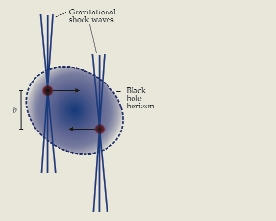 . Figure 2. As with electric and magnetic fields, gravitational field lines of ultrarelativistic particles pancake into the transverse plane and form gravitational shock waves. Outside the shock waves, spacetime is essentially flat. Theorems of general relativity say that a black hole horizon will result for impact parameters b significantly smaller than the Schwarzschild radius given by the center-of-mass energy of the colliding particles. Black hole formation thus limits the ability to resolve shorter distances using high-energy collisions.