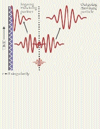 . Figure 3. In the geometry of a black hole, Stephen Hawking discovered, vacuum fluctuations near the horizon (vertical dashed line) get pulled apart and turn into outgoing particles that escape from the black hole and partner excitations that fall into the singularity at radius r = 0. Outside and inside excitations have quantum correlations, and the outside state is missing quantum information corresponding to the inside state.