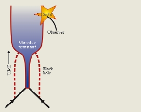 . Figure 4. Massive-remnant scenarios are nonlocal. In these models, a black hole transitions to a massive object whose surface lies outside, or possibly at, the location of what would be the horizon (dashed lines on either side of the origin). In this illustration, the black hole is formed from the collision of two particles (black lines). To reach the horizon, the surface must propagate faster than the speed of light, which violates the locality of quantum field theory. An infalling observer encounters the remnant surface at a high velocity—compare falling into a neutron star—and, barring a miracle, experiences strong disruption. Variants of this general scenario include so-called fuzzballs and firewalls.