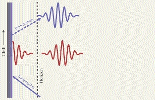 . Figure 5. Information can leak slowly from a black hole in a proposed scenario that postulates a departure from the locality of the conventional quantum field theory picture.12 Information from matter or Hawking excitations resides in the black hole for a finite time, but then emerges as quanta (blue waveform) in the near environment of the black hole that then escape to infinity and alter the usual pattern of Hawking radiation (represented by red quanta). The corresponding particles need not harm an infalling observer if they are created with sufficiently long wavelengths.