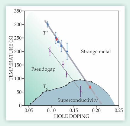 . Figure 1. The phase diagram of a family of yttrium barium copper oxides of formula YBa2Cu3O6+x. The parameter x determines (but does not equal) the level of hole doping. Below the temperature Tc lies the superconducting phase, and between Tc and T* lies the pseudogap region. Results of several experiments are shown: neutron-scattering measurements of the onset of magnetic order4 (blue); optical measurements of the polar Kerr effect, another indicator of order5 (purple); and new resonant ultrasound spectroscopy measurements of a thermodynamic phase transition at the boundary of the pseudogap1 (red). (Adapted from ref. 1.)