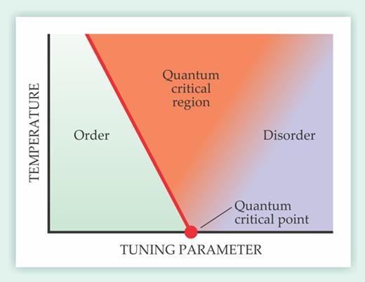 . Figure 3. The phases of a generic quantum critical system. At zero temperature, quantum fluctuations drive a phase transition between the ordered and disordered states. The quantum critical region is typically bounded by a line of classical phase transitions on the left and by a smooth crossover on the right.