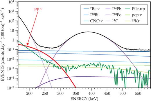 . Figure 2. The signal and the noise. The spectral flux of pp solar neutrinos (pp ν), byproducts of proton–proton fusion in the Sun’s core, is obtained from the total neutrino flux (black crosses) by subtracting background contributions from naturally occurring radionuclides (lead-214, polonium-210, carbon-14, bismuth-210, and krypton-85), other solar neutrino breeds (from beryllium-7 decay, proton-electron-proton fusion, and the carbon-nitrogen-oxygen cycle), and pile-up—instances where two successive events, usually from 14C, are detected as a single count. The black curve is a fit to the data. (Adapted from ref. 2.)