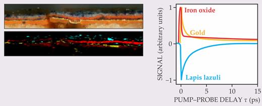 Figure 2. Layering structure of the angel’s light purple robe in The Crucifixion. The top left panel shows an optical image of a sliver of paint cut from an existing crack. The bottom left panel shows the equivalent cross section as imaged with pump–probe microscopy. False colors represent lapis lazuli (light blue), iron oxide (red), and gold leaf (yellow). Both cross sections are 545 µm by 55 µm. The right panel shows the pump–probe responses used to distinguish the three materials. (Adapted from ref. 1.)