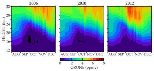 . Figure 3. Ozone profiles inside the Antarctic vortex, in parts per million by volume as measured by the Microwave Limb Sounder on NASA’s Aura satellite. The southern winter in 2006 was significantly colder than in 2010, and the ozone levels were very low over a large vertical domain through the spring. In the warmer 2012 winter, the polar vortex was weaker, which allowed more ozone to be transported in at high altitudes and produced less chemical ozone loss.