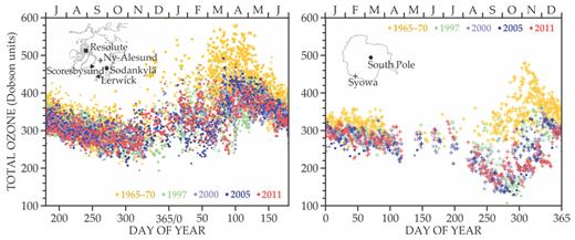 . Figure 4. A tale of two poles. Measurements of the Arctic’s total column ozone (left) from various ground stations show less ozone during winter and spring in recent years compared with the late 1960s, but the shape of the seasonal cycle—low values in the fall, high values in the spring—is largely unchanged. In the Antarctic (right), however, the springtime increases of the late 1960s have been replaced by large losses in September and October. The Arctic plot has been displaced by 180 days to align with the seasons in the Antarctic.