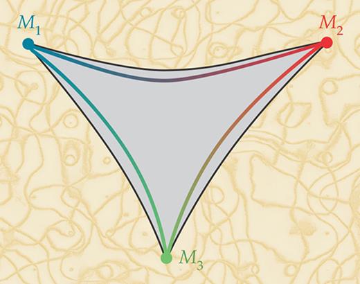 Figure 6. Schematic representation of a family of two-dimensional conformal field theories (the gray region bounded by black lines) that depend on two parameters. For some values of the parameters, the theories have semiclassical interpretations in terms of strings propagating in a spacetime M1, M2, or M3. Generically there is no such interpretation. However, one can make a continuous transition from one possible classical spacetime to another, as indicated by the colored lines.